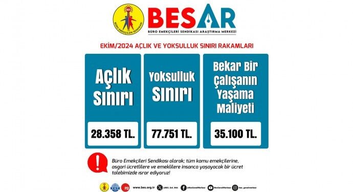 BES-AR: Açlık sınırı bir ayda yüzde 3,99 arttı