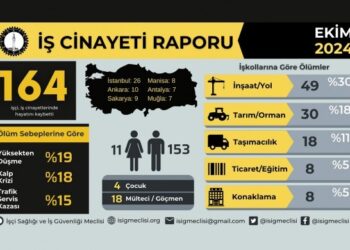 İSİG’den Ekim ayı raporu: 164 işçi yaşamını yitirdi