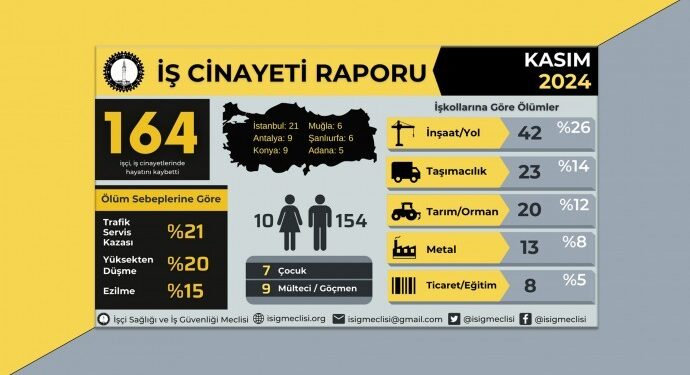 İSİG: Kasım’da 164 işçi yaşamını yitirdi