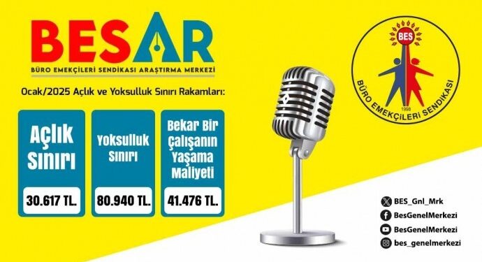 BES-AR: Açlık sınırı 30 bin 617 TL