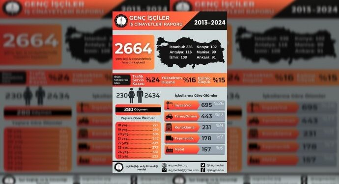 İSİG: 11 yılda 2 bin 664 genç işçi yaşamını yitirdi