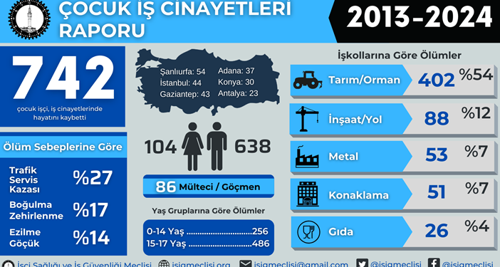 İSİG Meclisi: AKP’li yıllarda 978 çocuk çalışırken hayatını kaybetti