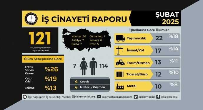 İSİG: 121 işçi yaşamını yitirdi