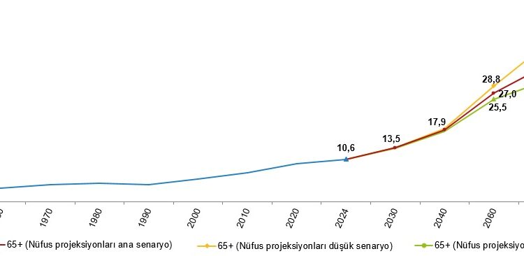 Türkiye’nin yaşlı nüfusu 9 milyon 112 bin 298 kişi