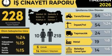 İSİG: Haziran’da 228 işçi yaşamını yitirdi
