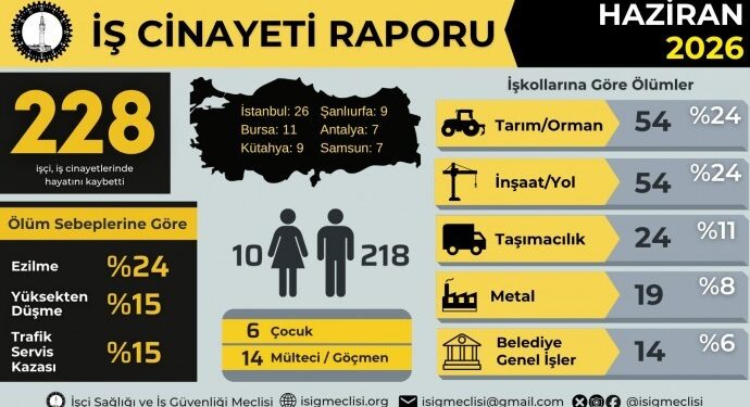 İSİG: Haziran’da 228 işçi yaşamını yitirdi