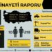 İSİG: Haziran’da 228 işçi yaşamını yitirdi