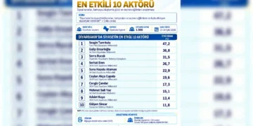 Diyarbakır’da siyasetin en etkili ilk 10’u sıralandı