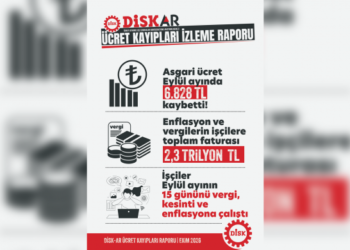 DİSK-AR: Asgari ücret 9 ayda yüzde 28 eridi