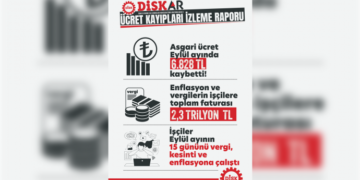 DİSK-AR: Asgari ücret 9 ayda yüzde 28 eridi