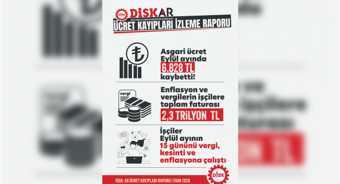 DİSK-AR: Asgari ücret 9 ayda yüzde 28 eridi