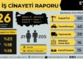 İSİG: Eylül ayında 226 işçi yaşamını yitirdi