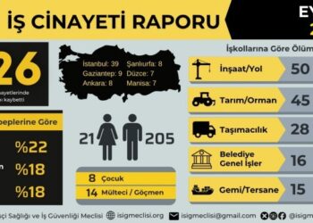 İSİG: Eylül ayında 226 işçi yaşamını yitirdi