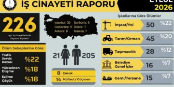İSİG: Eylül ayında 226 işçi yaşamını yitirdi