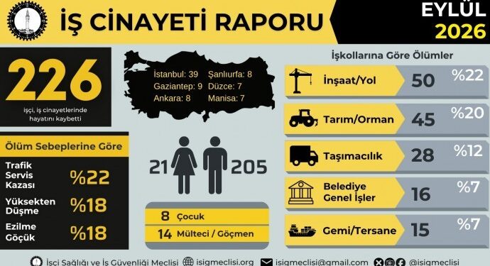 İSİG: Eylül ayında 226 işçi yaşamını yitirdi
